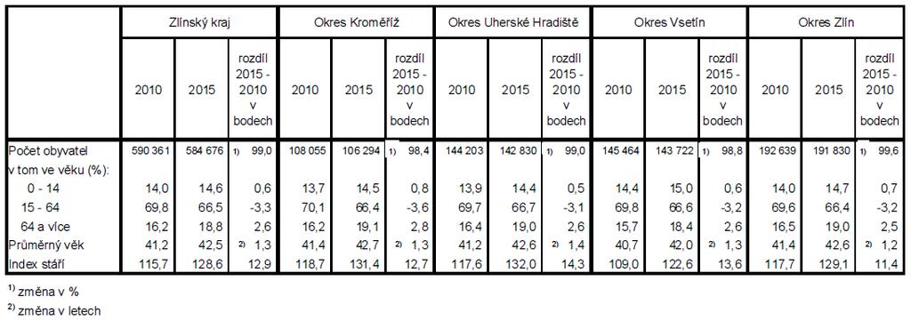 Tabulka 2 Struktura obyvatel Zlínského kraje a jeho okresů podle věkových skupin Zdroj: Základní tendence demografického, sociálního a ekonomického vývoje Zlínského kraje 2015 ze dne 31. 8.