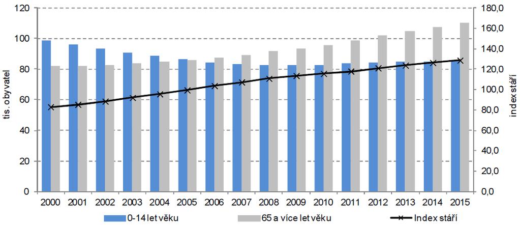 cz/csu/czso/zakladni-tendence-demografickeho-socialniho-a-ekonomickeho-vyvoje-zlinskeho-kraje- 2015 Ukazatelem, který zřetelně ukazuje na stárnutí obyvatel, je index stáří (podíl mezi nejstarší a