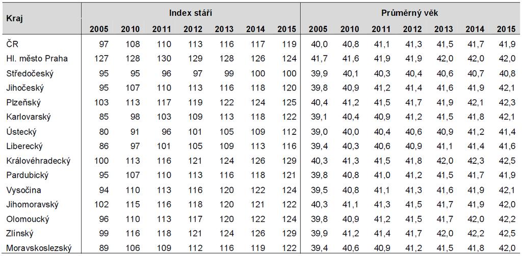 Tabulka 3 Index stáří a průměrný věk obyvatel v krajích, 2005-2015 Zdroj: Vývoj obyvatelstva České republiky, Populační vývoj v krajích, ČSÚ 2015 Ke změnám došlo i u naděje na dožití.