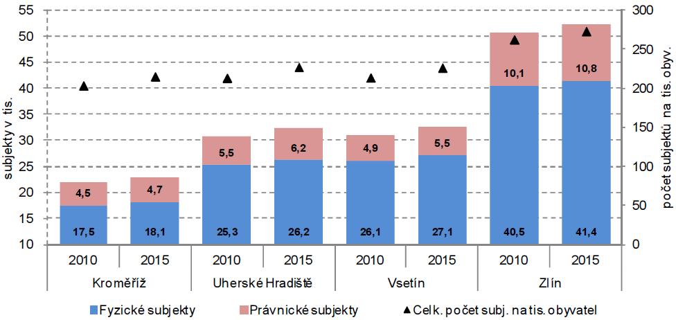 Z celkového počtu ekonomických subjektů se sídlem ve Zlínském kraji na konci roku 2015 patřilo do okresu Zlín celkem 52.000 subjektů, (tj. 37,4 %) a nejméně do kroměřížského okresu 22.