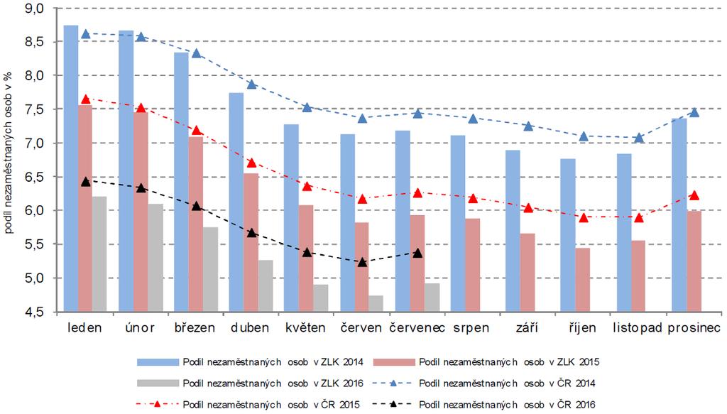 Graf 8 Podíl nezaměstnaných na obyvatelstvu ve Zlínském kraji a České republice v jednotlivých měsících Zdroj: Základní tendence demografického, sociálního a