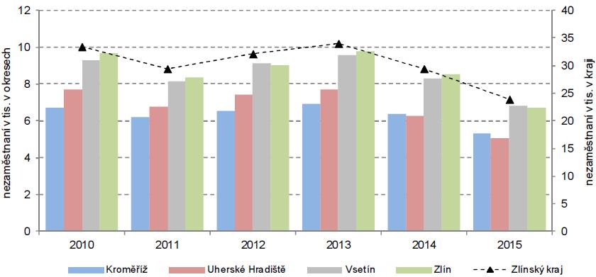 cz/csu/czso/zakladni-tendence-demografickeho-socialniho-a-ekonomickeho-vyvoje-zlinskeho-kraje- 2015 Graf 9 Počet nezaměstnaných osob v okresech Zlínského kraje k