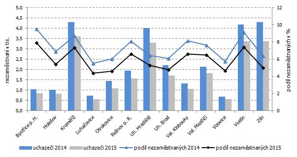 Graf 11 Uchazeči a podíl nezaměstnaných ve správních obvodech SO ORP Zlínského kraje na konci roku 2014 a 2015 Zdroj: https://www.czso.