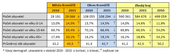 Tabulka 9 Porovnání vybraných demografických ukazatelů město/okres/kraj Tabulka 10 Porovnání vybraných demografických ukazatelů město/okres/kraj Rychlost stárnutí obyvatelstva v dalších letech závisí