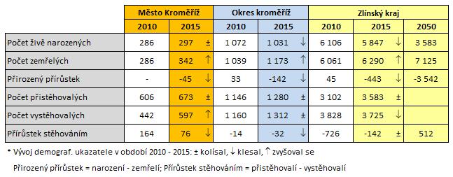 Ekonomická aktivita obyvatelstva V souvislosti s demografickým vývojem roste počet ekonomicky neaktivních obyvatel ve věku 60 a více let.