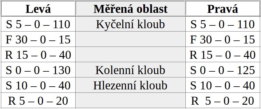 Goniometrie DKK Tabulka 6 Rozsahy aktivních pohybů DKK ve stupních (Pacient 2) Extenze prstů možná na obou DKK pouze v rozsahu 10.