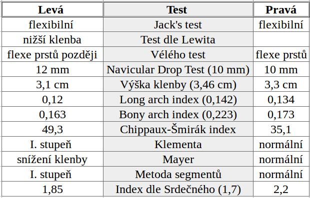 Tabulka 8 Testy a indexy klenby nožní (Pacient 2) Z hodnocení podogramu vyplývá, že pacientka má mírný pokles podélné i příčné klenby především na levé noze, kde se jedná o I. stupeň plochonoží.