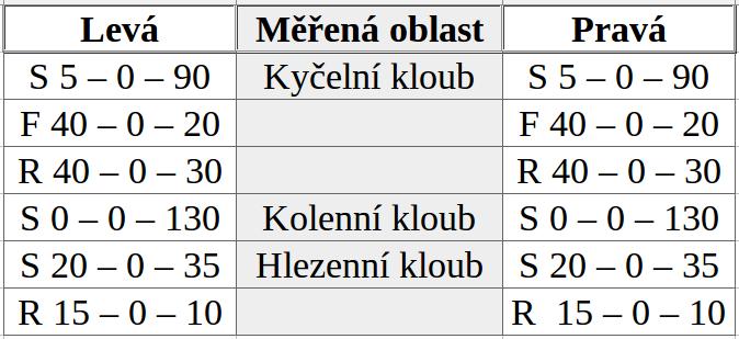 Orientační vyšetření pasivních pohybů omezení do inverze a everze, více na