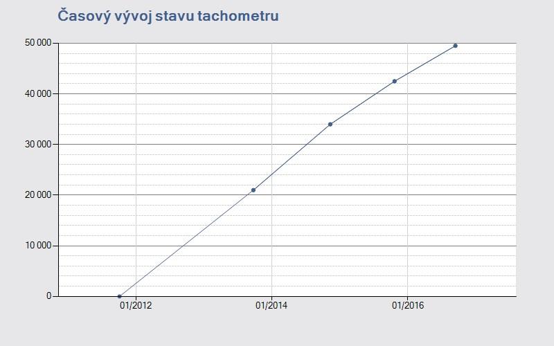 Systém AUTOTRACER VIN: WV2ZZZ2KZCX044117 Výpis z historie vozidla Tento výpis byl vytvořen dotazem do systému AUTOTRACER, který provozuje Cebia, spol. s r.o. dle platných Všeobecných podmínek pro používání systému AUTOTRACER.