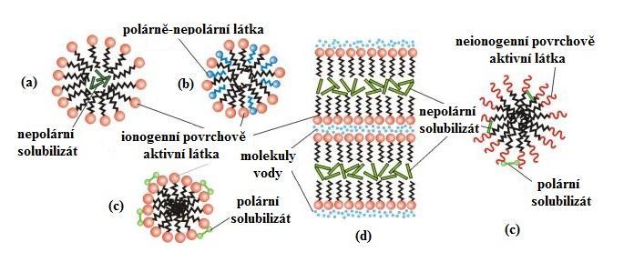 Nejčastěji se jedná o rozpouštění nepolárních látek ve vodném prostředí, které se inkorporují do jádra micely.