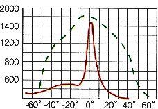 Charakteristika: Parabolicky tvarované těleso svítidla je vyrobeno z hliníku metodou