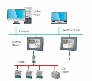 I/O MODULY Vstupně-výstupní moduly a periferie se připojují přímo nebo přes oddělovací převodníky na sériové porty.