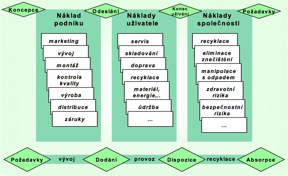 Obrázek č. 16: Oblasti nákladů v rámci LCC Zdroj: Freiberg, 2008, str.