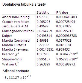 Graf 20. Rezidua použití logaritmu. Tabulka 16. Výsledky rezidua pro měření období č. 2. Z výsledků lineární regrese vyplývá, že se jedná o signifikantní data.