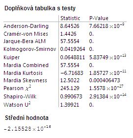 Graf 28. Rezidua použití logaritmu. Tabulka 22. Výsledky rezidua pro měření období č. 11.