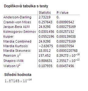 Graf 32. Rezidua použití logaritmu. Tabulka 25. Výsledky rezidua pro měření období č. 8. Z výsledků lineární regrese vyplývá, že se jedná o signifikantní data.