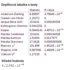 Tabulka 28. Výsledky rezidua pro měření období č. 3. Z výsledků lineární regrese a reziduí vyplývá, že se jedná o signifikantní data a nepodléhají normálnímu rozdělení.