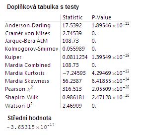 Tabulka 31. Výsledky rezidua pro měření období č. 3. Z výsledků lineární regrese a reziduí vyplývá, že se jedná o signifikantní data a nepodléhají normálnímu rozdělení.