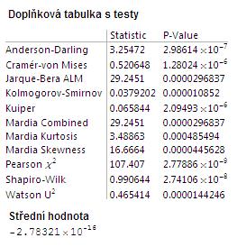 Tabulka 36. Výsledky lineární regrese. Graf 48. Rezidua použití logaritmu. Tabulka 37. Výsledky rezidua pro měření období č. 3. Z výsledků lineární regrese vyplývá, že se jedná o signifikantní data.