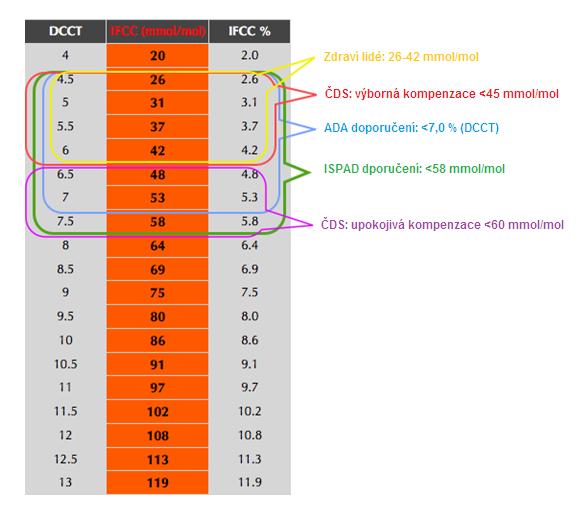 Obrázek 5. Přepočty hodnot HbA1c. Upraveno podle: [2] 4.