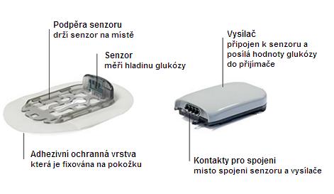 Obrázek 28. Senzor a vysílač.