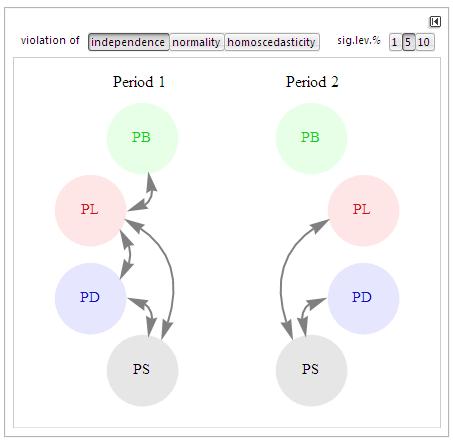 Obrázek 54. Výsledek testu nezávislosti vzorků. Test normality: Test byl proveden pro jednotlivá data (PB, PL, PD, PS) ve dvou obdobích.
