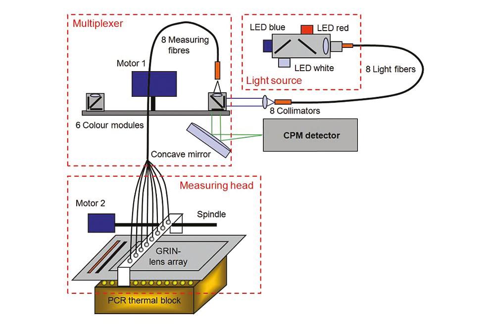 Řešení pro Real-Time PCR