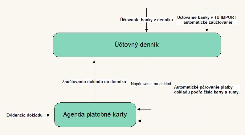 Agenda Platobné karty Úvod Agenda Platobné karty pribudla v priebehu roka 2016 hlavne za účelom sledovania nákupov nad 3000 Eur dph na vstupe evidovaných tak aj na dodávateľov a súčasne zamestnancov.