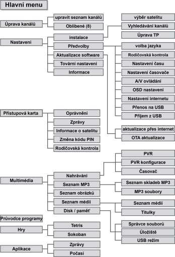 Připojení přijímače Struktura menu 3. Připojení přijímače 4. Struktura menu Prosím NEPŘIPOJUJTE napájecí kabel, dokud nedokončíte všechna připojení. 3.1.