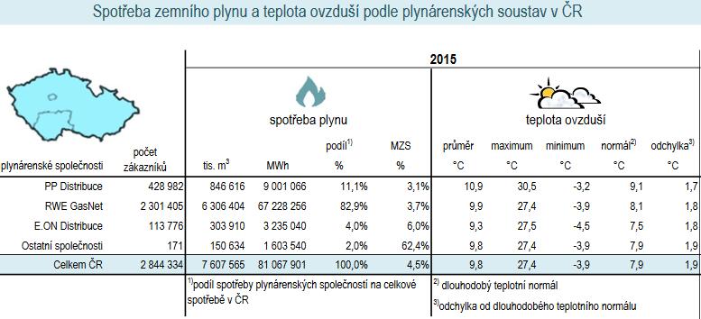 cz/14534-energetika-a-plynarenstvi-v-cr-v-roce-2015