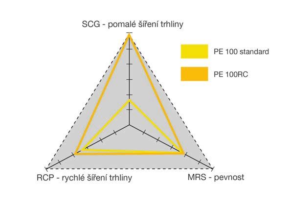 3085 702, 936 RC MATERIÁLY Materiály RC (Resistant to Crack) jsou v současnosti nejdokonalejší vývojovou řadou PE100 a výrazně zvyšují provozní spolehlivost trubních materiálů.