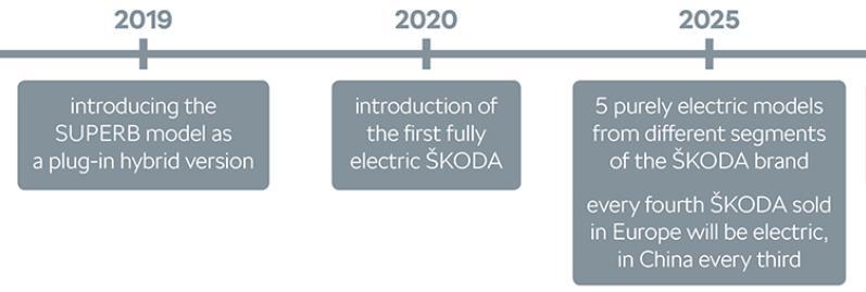 ŠKODA AUTO E-Citigo