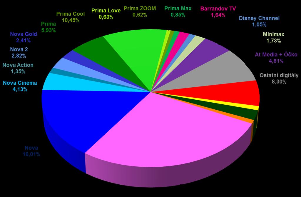 2017 - Podíl na publiku (share