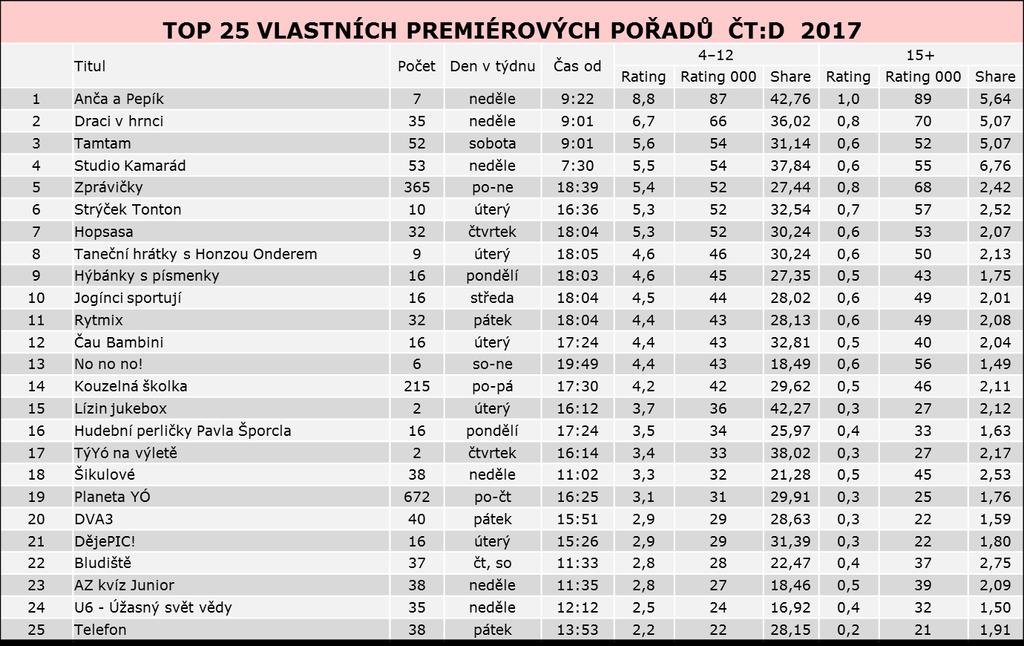 2017 Top 25 premiérových