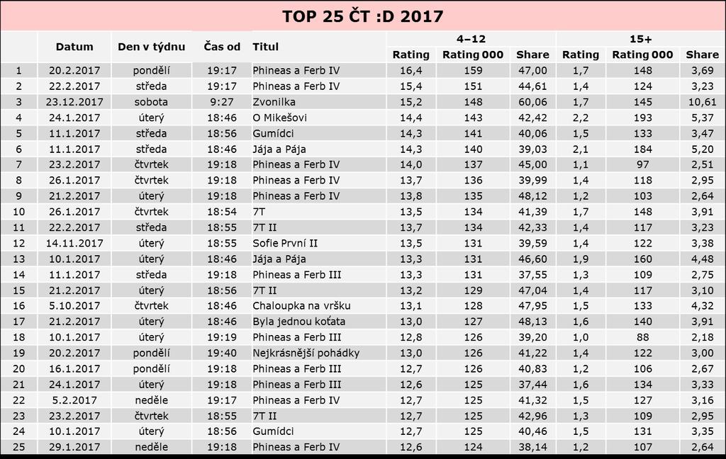 výroby ČT :D 2017 Top 25