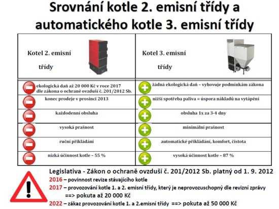 Dotace na výměnu kotlů v Moravskoslezském kraji za nové automatické.