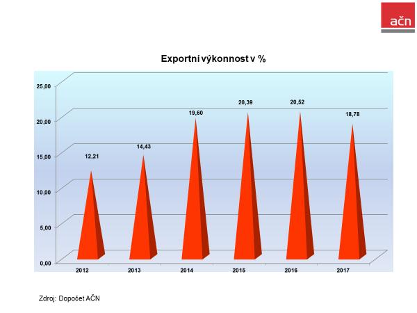 spotřebě v loňském roce přesáhl již 52%. Exportní výkonnost českého nábytkářského průmyslu poklesla na 18,78%, ale objem vyváženého nábytku se zvednul z 27,02 mld. Kč v roce 2016 na 27,28 mld.