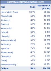 Turisté Spotřeba cestovního ruchu (mil.