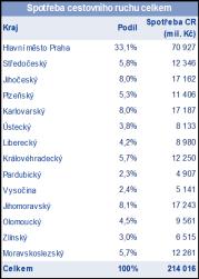 Turisté Spotřeba cestovního ruchu (mil.