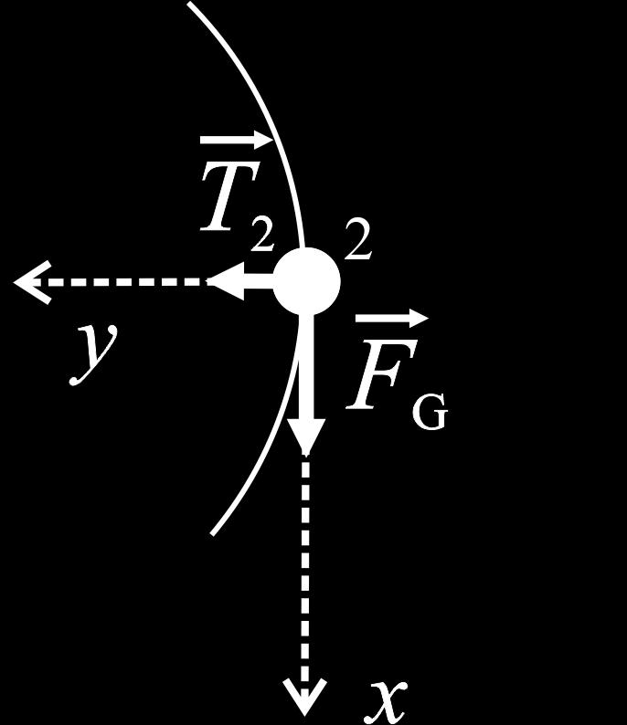 x-ová složka: kde a t je tečné zrychlení. y-ová složka: F G = ma t, T 2 = ma d, kde a d označuje normálové zrychlení.