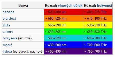 Barva a její kódování Barva Barva je vjem, který je vytvářen viditelným světlem dopadajícím na sítnici lidského oka. Barevné vidění oka zprostředkovávají čípky.