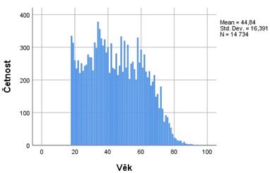 Přehled dat Na co se zaměřit v této fázi: rozdělení četností kategorizovaných proměnných, popisné statistiky číselných proměnných, vztahy mezi vybranými proměnnými, vztah k proměnné, kterou chceme