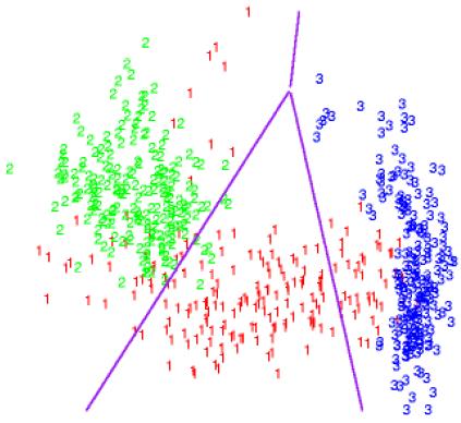 Lneární model, Dskrmnační analýza, Podůrné vektory Lneární model klasfkace vícerozměrná roblém s maskováním třídy (když rostřední shluk = 0, ostatní = ; funkce