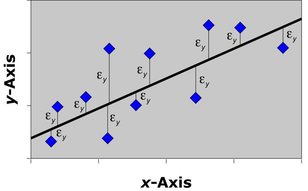 Regresní lneární model úvod znalost uložena v koefcentech lneárního modelu odvození koefcentů metodou nejmenších čtverců (MNČ) exstují modely