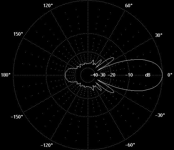 Vyzařovací diagram v rovině E Typ BD 2G4 BD 2G4S Kmitočtový rozsah MHz 2400 2500 Typ antény YAGI Zisk dbi 16 17 12,5 13,5 směrový Vyzařovací úhel v