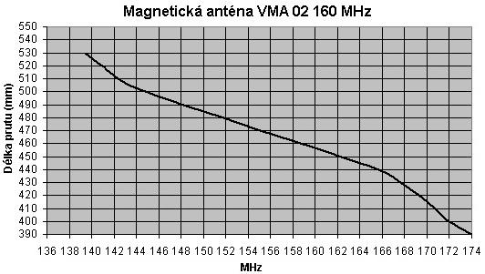 PRUTOVÁ ANTÉNA S MAGNETICKÝM DRŽÁKEM VMA 02 Anténa VMA 02 je prutová anténa s magnetickým držákem, určená pro mobilní nebo stacionární použití s vhodnou kovovou protiváhou.