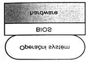 lekce4 modulu1 4.4 BIOS BIOS je program umístěný v paměti typu ROM, fyzicky je reprezentován pouzdrem DIP integrovaný obvod zasunutý do patice základní desky.