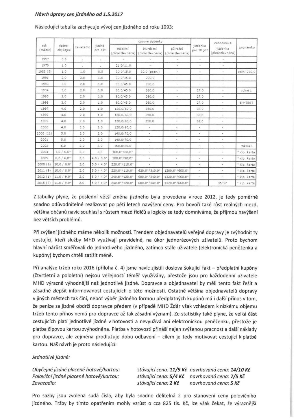 Navrh upravy cen jizdm?ho od 1.5.2017 Nasledujfd tabulka zachycuje vyvoj cen jfzdneho od roku 1993: casov ]l::denky 24hodlnO\ a ro~ J =dt>e :::ava::adlo J :one Jo :de!