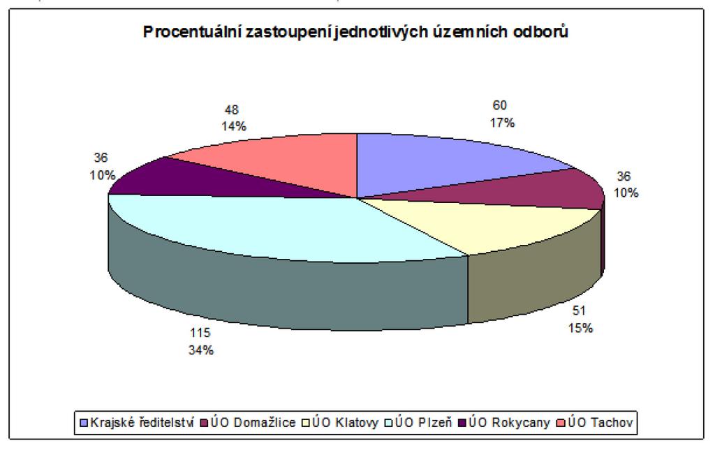 Kurzy ve školících zařízeních MV-GŘ HZS ČR podle územních odborů HZS PK: Služební zkoušku složilo v roce 2016 celkem 8 příslušníků.