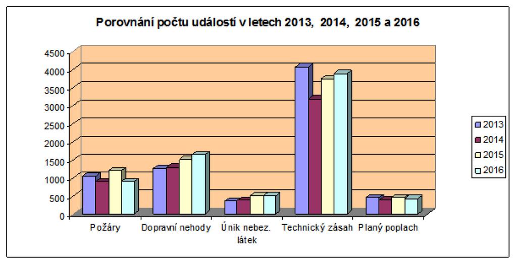 Statistika zásahů 2016 Plzeň Okres Požáry s účastí JPO Dopravní nehody Únik nebez.